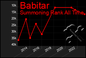 Total Graph of Babitar