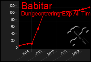 Total Graph of Babitar