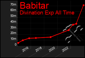 Total Graph of Babitar