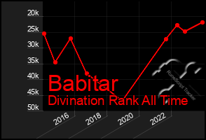 Total Graph of Babitar