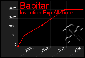 Total Graph of Babitar