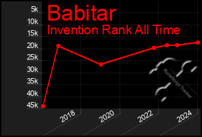 Total Graph of Babitar