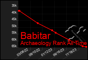 Total Graph of Babitar