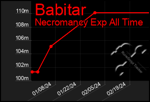 Total Graph of Babitar