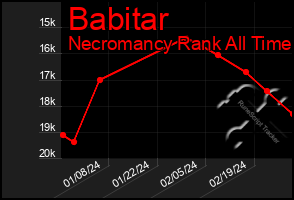 Total Graph of Babitar