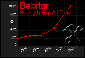 Total Graph of Babitar