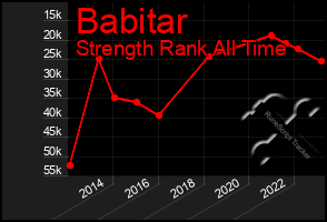 Total Graph of Babitar