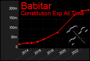 Total Graph of Babitar