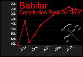 Total Graph of Babitar