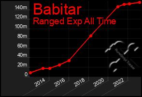 Total Graph of Babitar