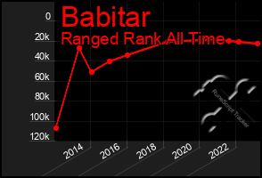 Total Graph of Babitar