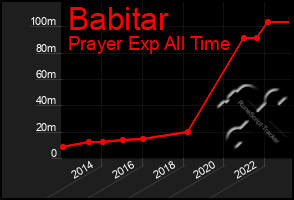 Total Graph of Babitar