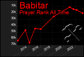 Total Graph of Babitar