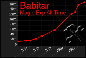 Total Graph of Babitar