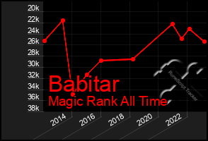 Total Graph of Babitar