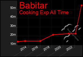 Total Graph of Babitar