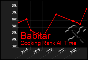 Total Graph of Babitar