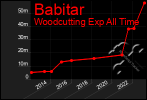 Total Graph of Babitar