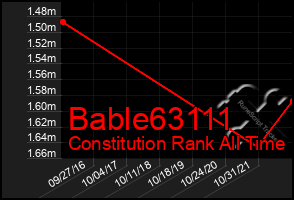 Total Graph of Bable63111