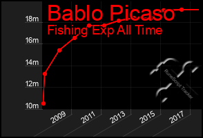 Total Graph of Bablo Picaso