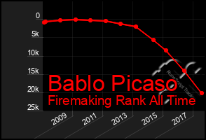 Total Graph of Bablo Picaso