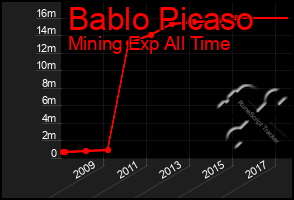 Total Graph of Bablo Picaso