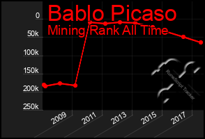 Total Graph of Bablo Picaso