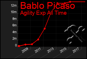 Total Graph of Bablo Picaso