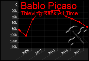 Total Graph of Bablo Picaso