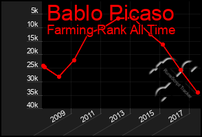 Total Graph of Bablo Picaso