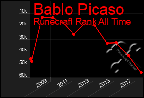 Total Graph of Bablo Picaso