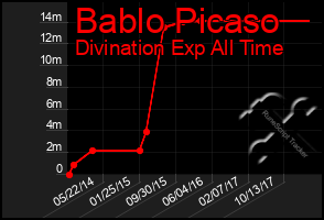 Total Graph of Bablo Picaso