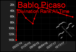 Total Graph of Bablo Picaso