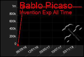 Total Graph of Bablo Picaso