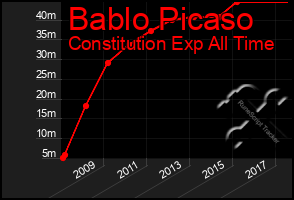 Total Graph of Bablo Picaso