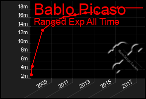 Total Graph of Bablo Picaso