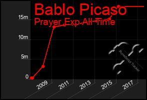 Total Graph of Bablo Picaso