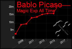 Total Graph of Bablo Picaso