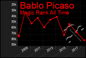 Total Graph of Bablo Picaso