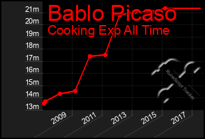 Total Graph of Bablo Picaso