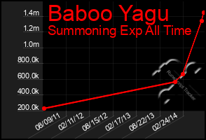 Total Graph of Baboo Yagu