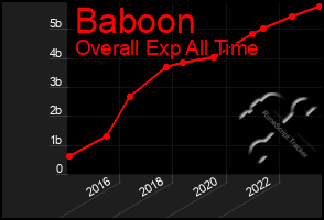 Total Graph of Baboon