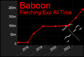 Total Graph of Baboon