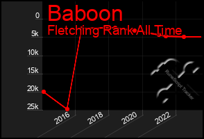 Total Graph of Baboon