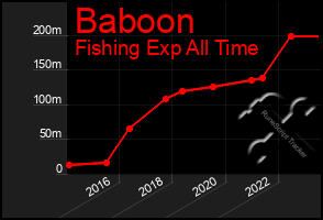 Total Graph of Baboon