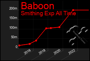 Total Graph of Baboon