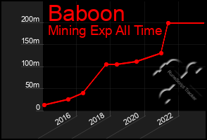 Total Graph of Baboon