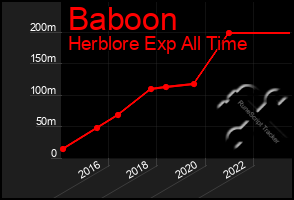 Total Graph of Baboon