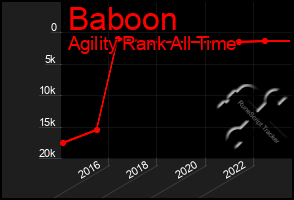 Total Graph of Baboon