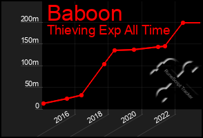 Total Graph of Baboon